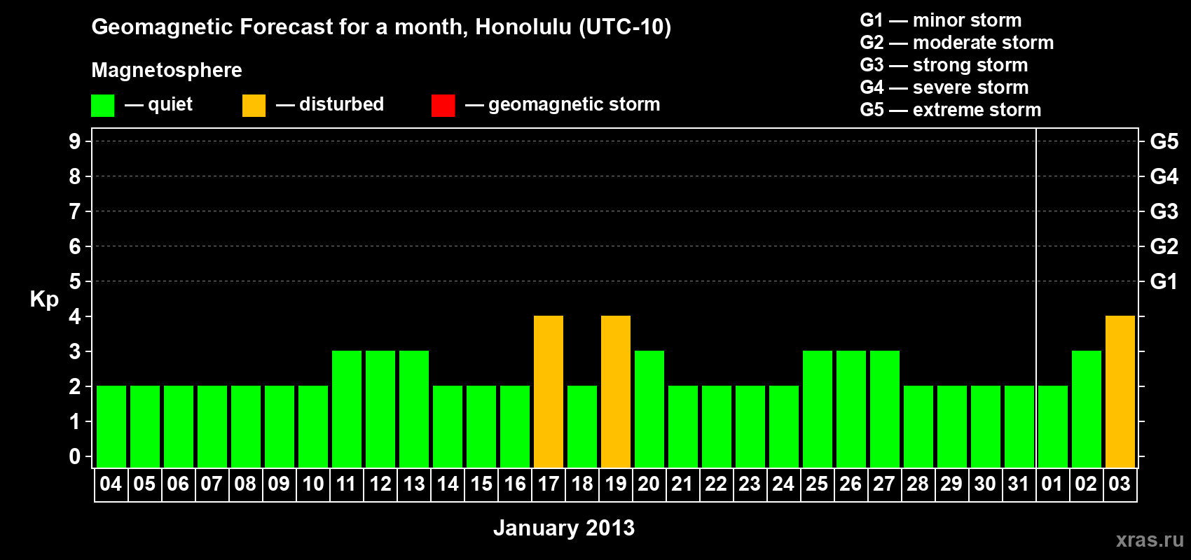 Forecast of the daily maximal value of geomagnetic index Kp for <b>1 month</b> (31 days) <b>from Jan 04, 2013 to Feb 03, 2013</b>