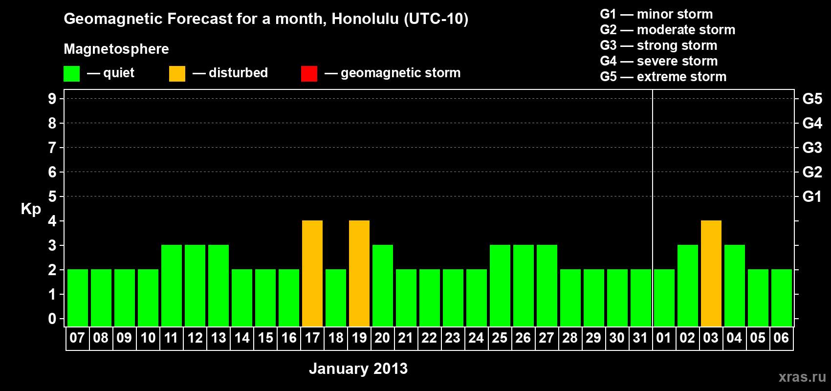Forecast of the daily maximal value of geomagnetic index Kp for <b>1 month</b> (31 days) <b>from Jan 07, 2013 to Feb 06, 2013</b>