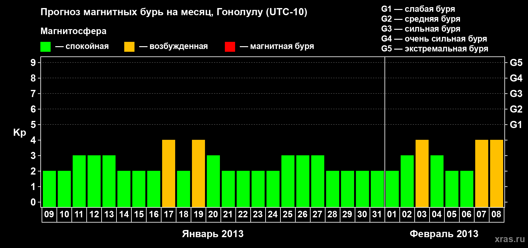 Прогноз максимального суточного геомагнитного индекса Kp на <b>1 месяц</b> (31 день) <b>с 09 января по 08 февраля 2013 г</b>