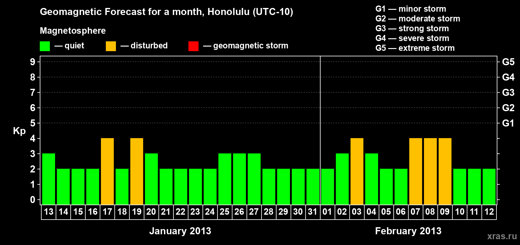 Forecast of the daily maximal value of geomagnetic index Kp for <b>1 month</b> (31 days) <b>from Jan 13, 2013 to Feb 12, 2013</b>