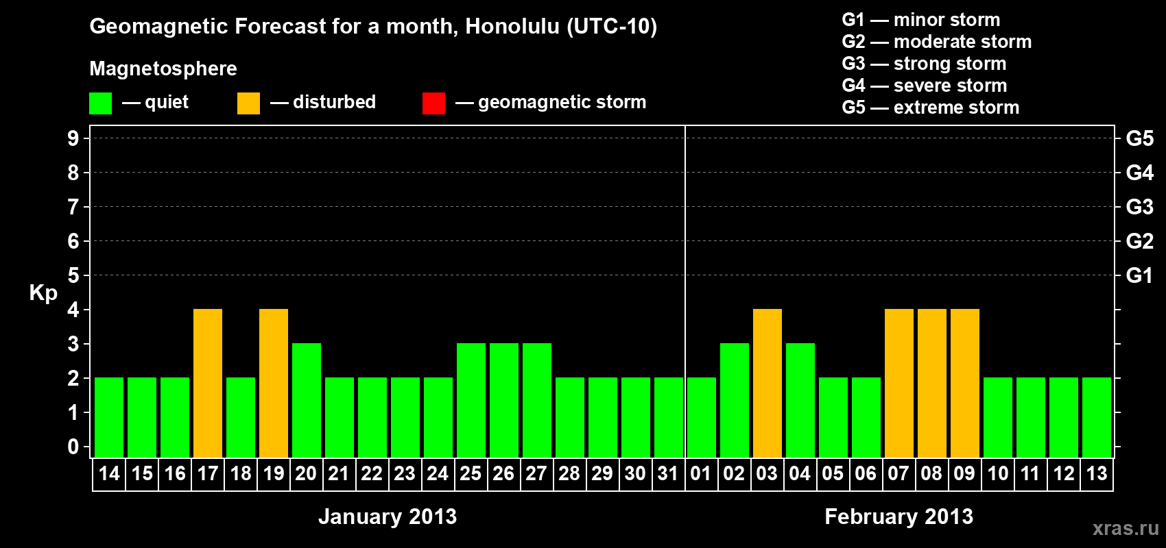 Forecast of the daily maximal value of geomagnetic index Kp for <b>1 month</b> (31 days) <b>from Jan 14, 2013 to Feb 13, 2013</b>
