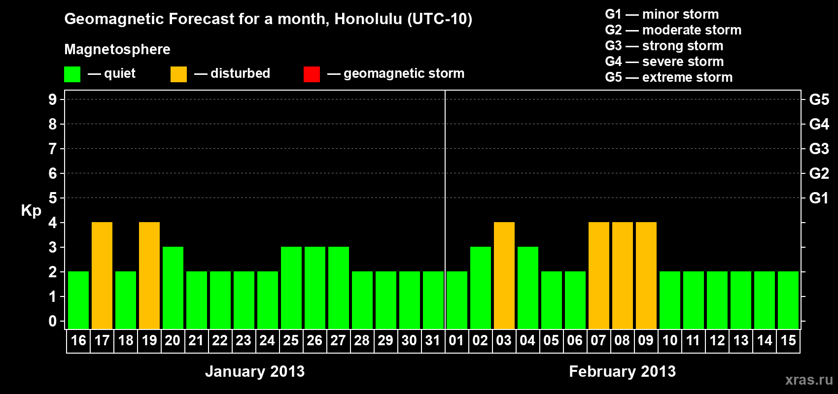 Forecast of the daily maximal value of geomagnetic index Kp for <b>1 month</b> (31 days) <b>from Jan 16, 2013 to Feb 15, 2013</b>