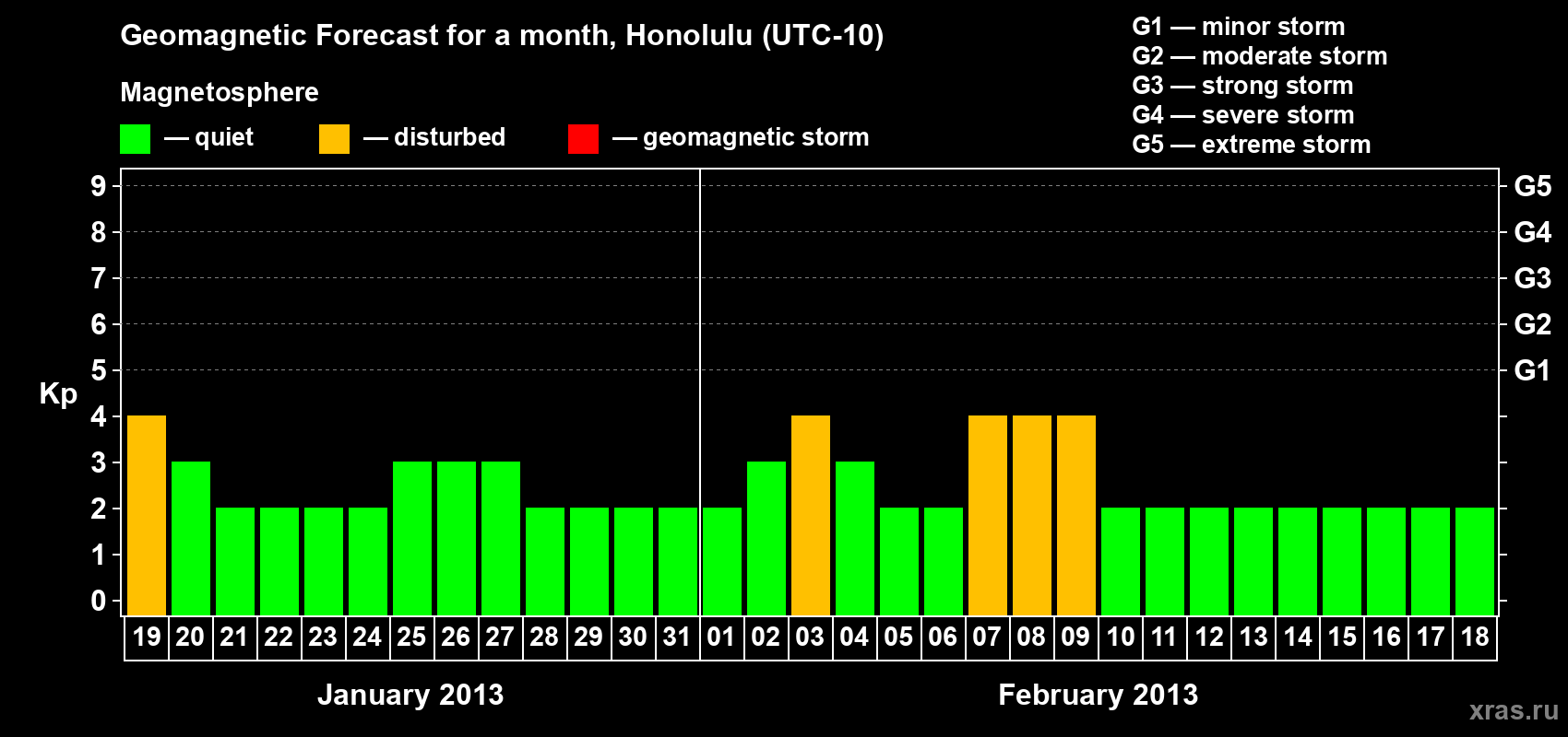 Forecast of the daily maximal value of geomagnetic index Kp for <b>1 month</b> (31 days) <b>from Jan 19, 2013 to Feb 18, 2013</b>