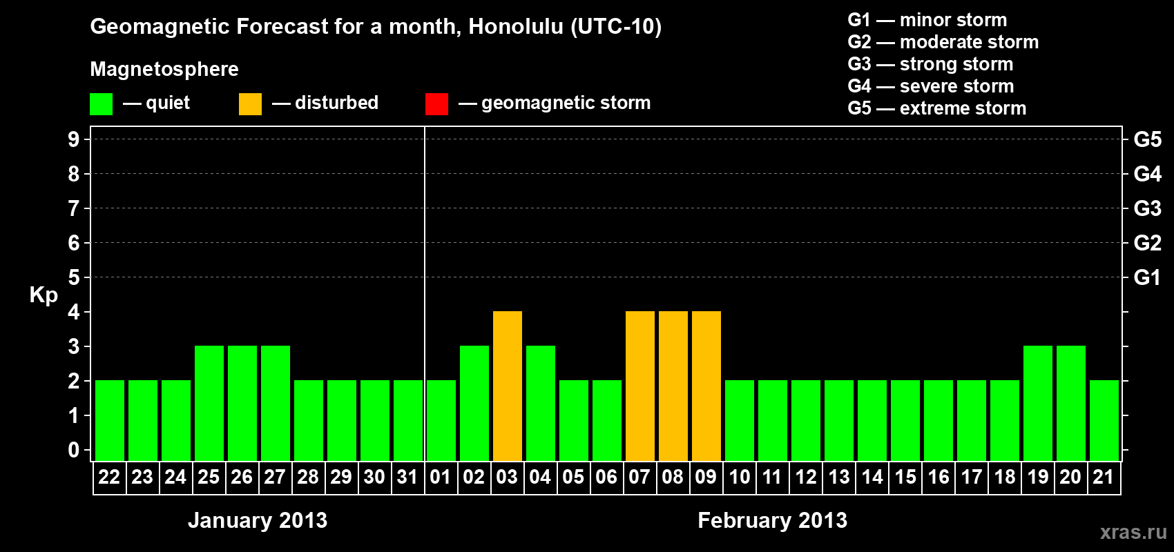 Forecast of the daily maximal value of geomagnetic index Kp for <b>1 month</b> (31 days) <b>from Jan 22, 2013 to Feb 21, 2013</b>