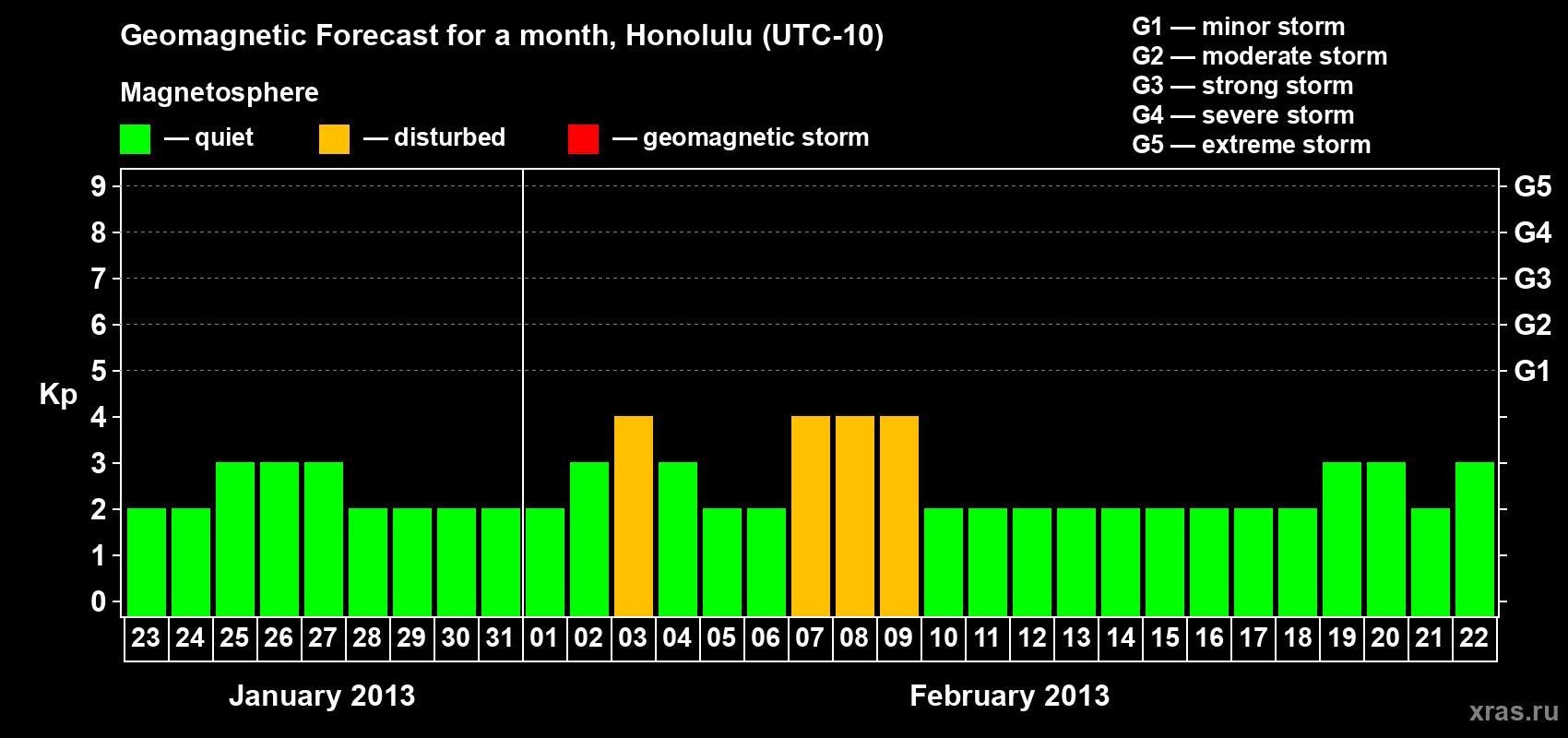 Forecast of the daily maximal value of geomagnetic index Kp for <b>1 month</b> (31 days) <b>from Jan 23, 2013 to Feb 22, 2013</b>