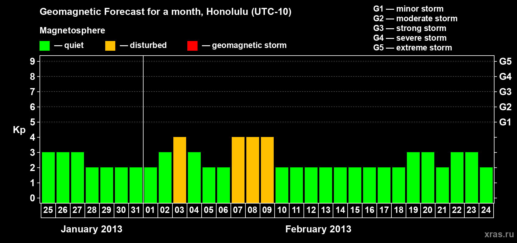 Forecast of the daily maximal value of geomagnetic index Kp for <b>1 month</b> (31 days) <b>from Jan 25, 2013 to Feb 24, 2013</b>