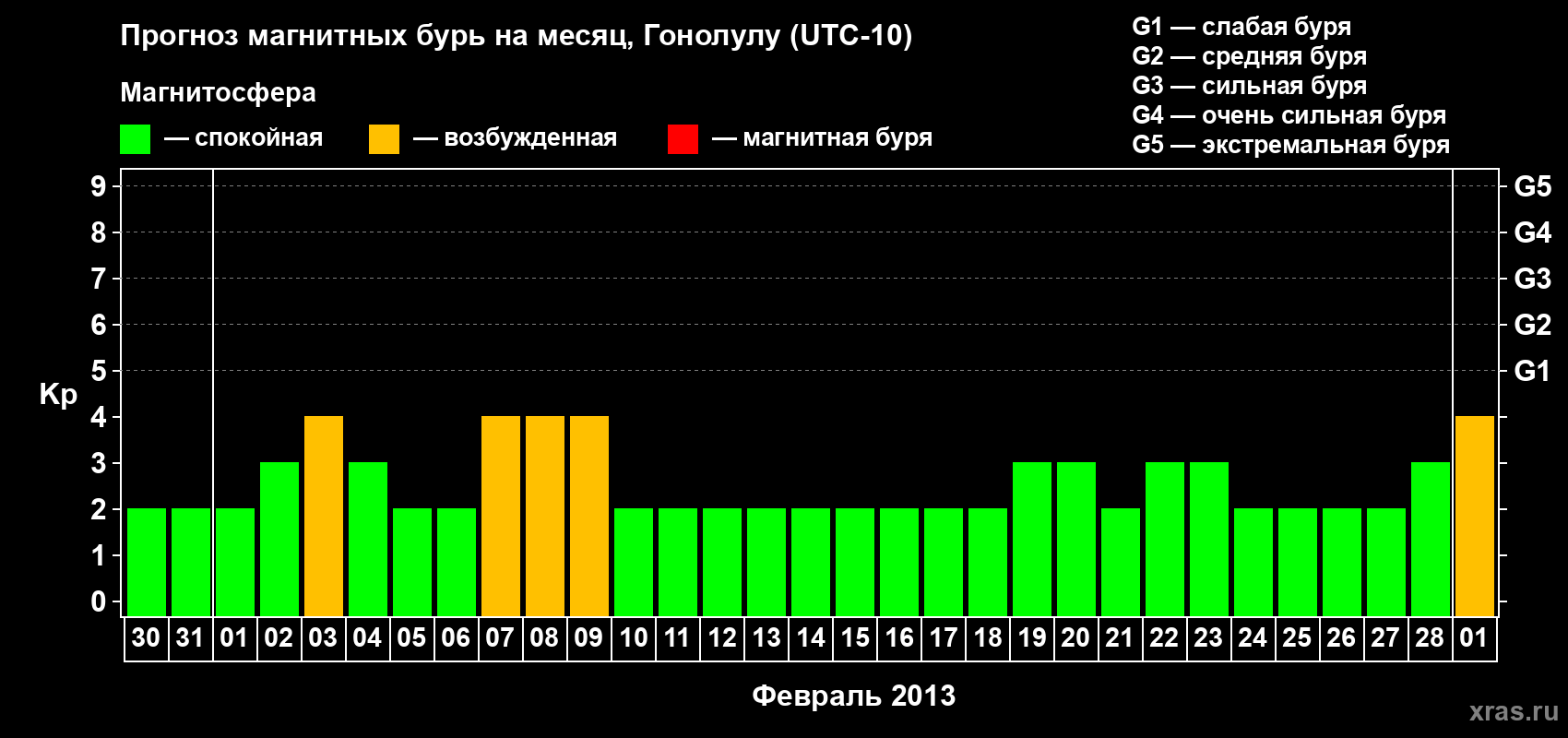 Прогноз максимального суточного геомагнитного индекса Kp на <b>1 месяц</b> (31 день) <b>с 30 января по 01 марта 2013 г</b>