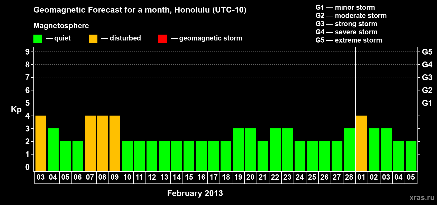 Forecast of the daily maximal value of geomagnetic index Kp for <b>1 month</b> (31 days) <b>from Feb 03, 2013 to Mar 05, 2013</b>