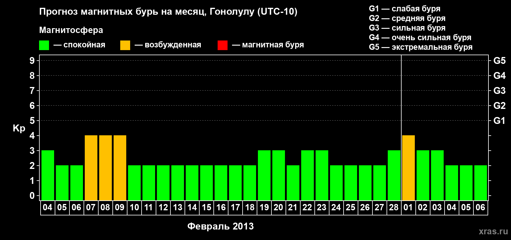 Прогноз максимального суточного геомагнитного индекса Kp на <b>1 месяц</b> (31 день) <b>с 04 февраля по 06 марта 2013 г</b>