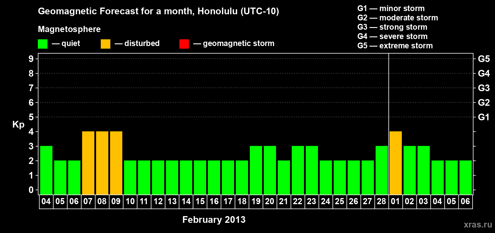 Forecast of the daily maximal value of geomagnetic index Kp for <b>1 month</b> (31 days) <b>from Feb 04, 2013 to Mar 06, 2013</b>