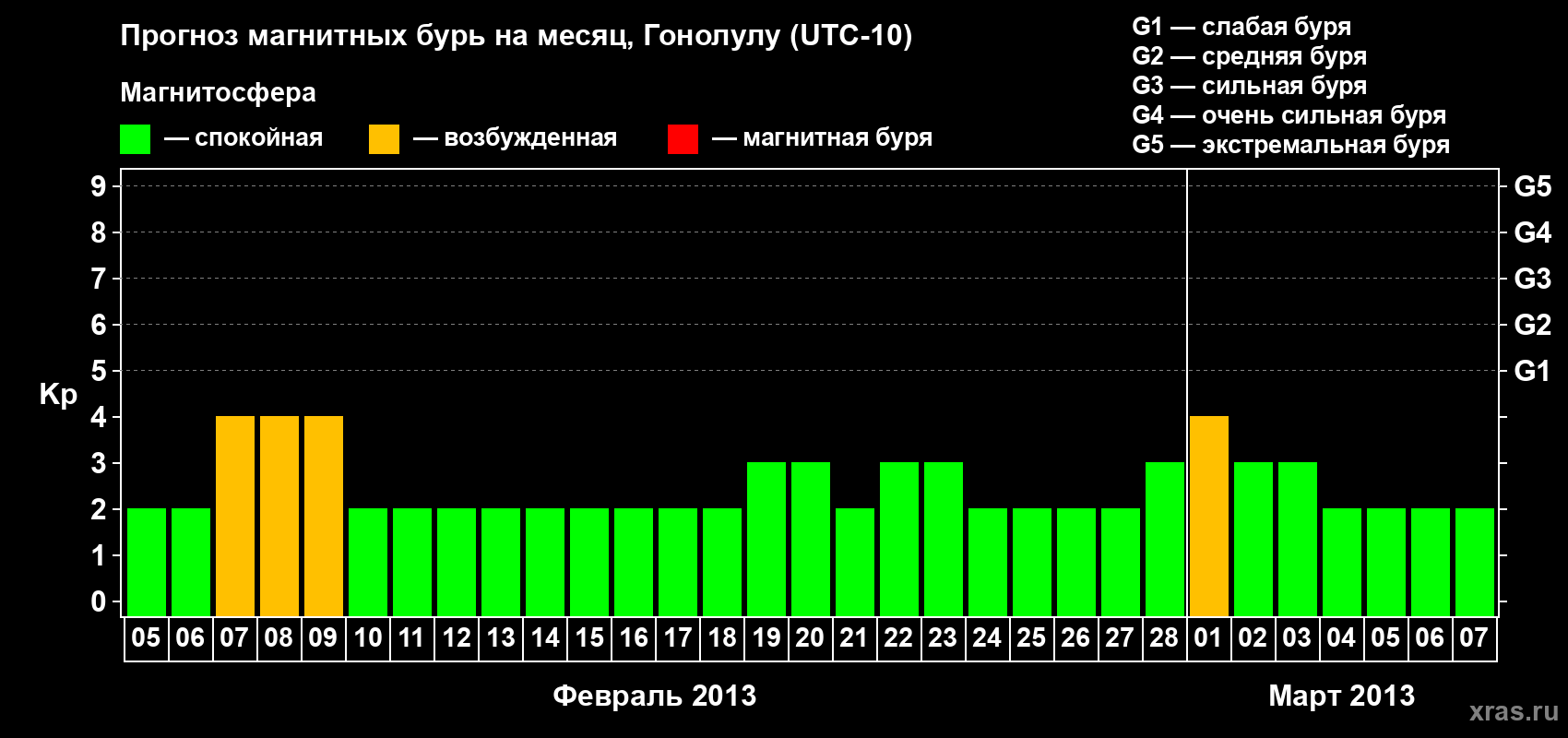 Прогноз максимального суточного геомагнитного индекса Kp на <b>1 месяц</b> (31 день) <b>с 05 февраля по 07 марта 2013 г</b>