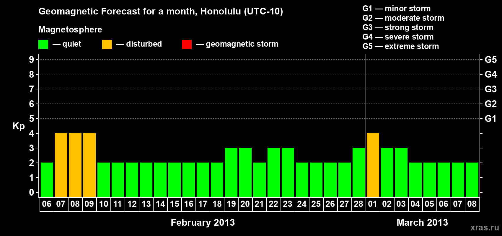 Forecast of the daily maximal value of geomagnetic index Kp for <b>1 month</b> (31 days) <b>from Feb 06, 2013 to Mar 08, 2013</b>