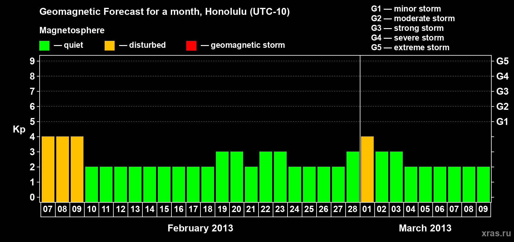 Forecast of the daily maximal value of geomagnetic index Kp for <b>1 month</b> (31 days) <b>from Feb 07, 2013 to Mar 09, 2013</b>