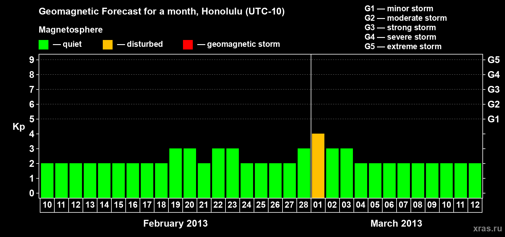 Forecast of the daily maximal value of geomagnetic index Kp for <b>1 month</b> (31 days) <b>from Feb 10, 2013 to Mar 12, 2013</b>