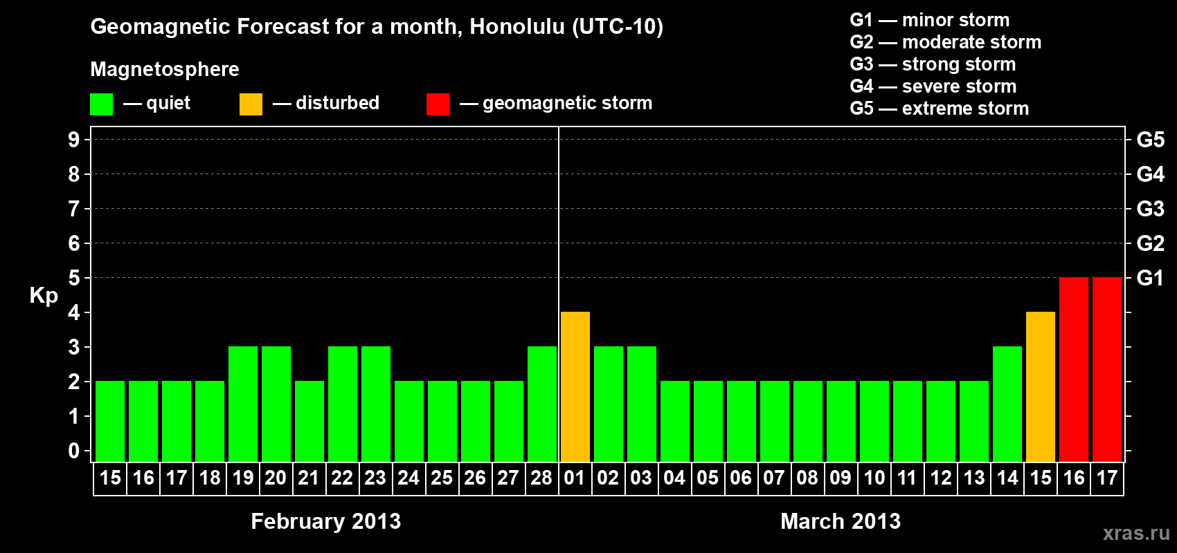 Forecast of the daily maximal value of geomagnetic index Kp for <b>1 month</b> (31 days) <b>from Feb 15, 2013 to Mar 17, 2013</b>