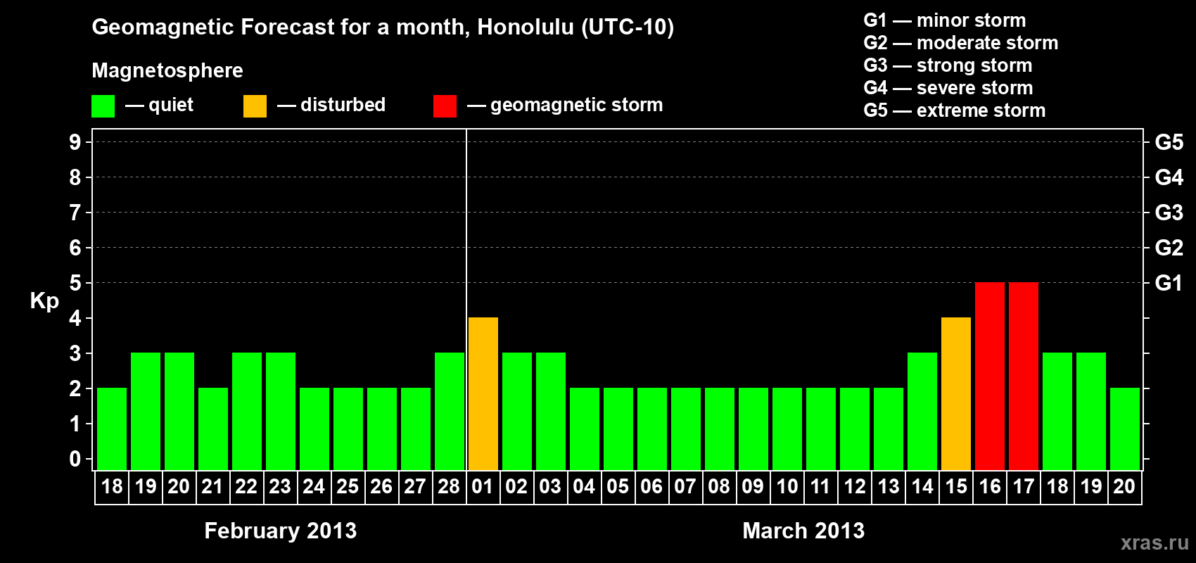 Forecast of the daily maximal value of geomagnetic index Kp for <b>1 month</b> (31 days) <b>from Feb 18, 2013 to Mar 20, 2013</b>