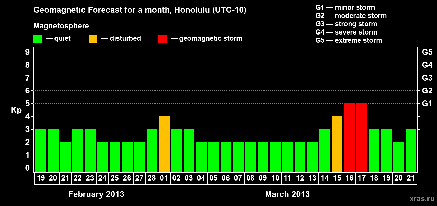 Forecast of the daily maximal value of geomagnetic index Kp for <b>1 month</b> (31 days) <b>from Feb 19, 2013 to Mar 21, 2013</b>