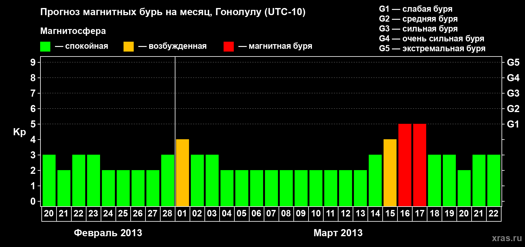 Прогноз максимального суточного геомагнитного индекса Kp на <b>1 месяц</b> (31 день) <b>с 20 февраля по 22 марта 2013 г</b>