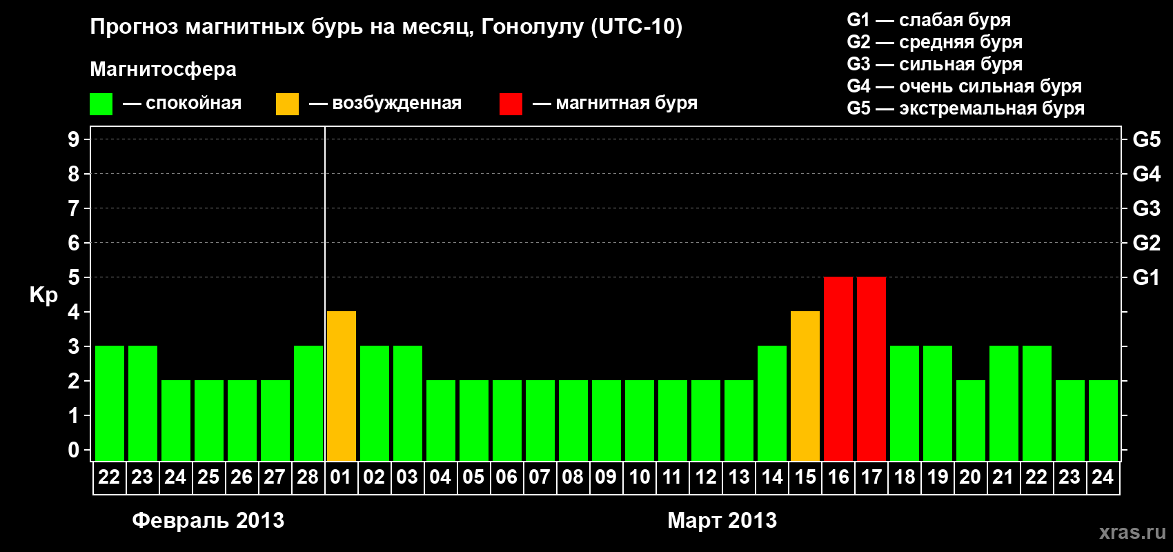 Прогноз максимального суточного геомагнитного индекса Kp на <b>1 месяц</b> (31 день) <b>с 22 февраля по 24 марта 2013 г</b>