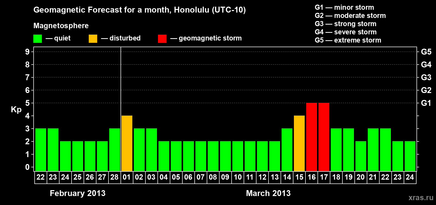 Forecast of the daily maximal value of geomagnetic index Kp for <b>1 month</b> (31 days) <b>from Feb 22, 2013 to Mar 24, 2013</b>