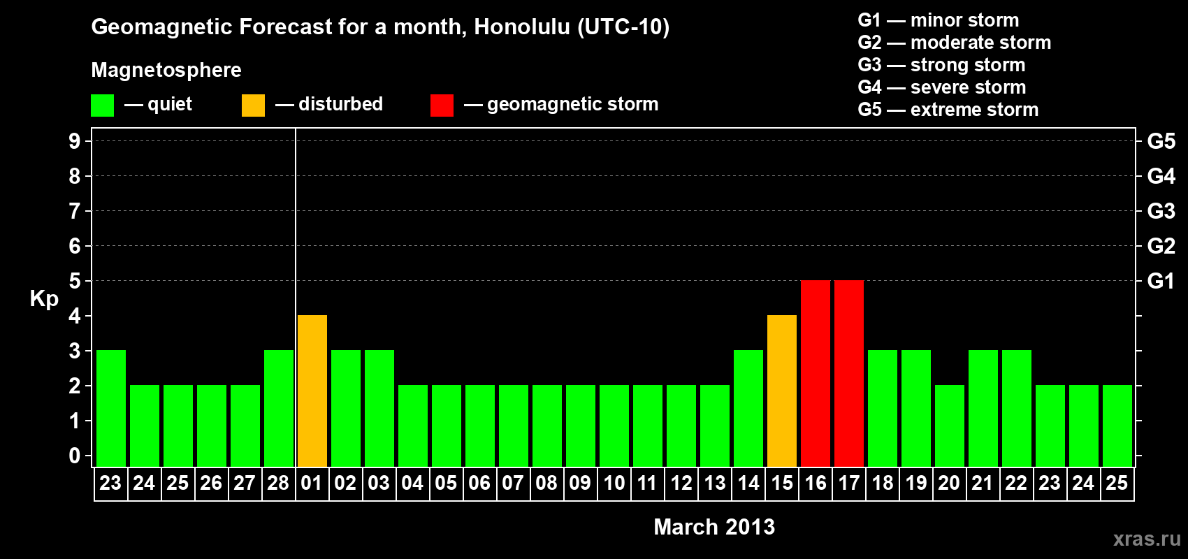 Forecast of the daily maximal value of geomagnetic index Kp for <b>1 month</b> (31 days) <b>from Feb 23, 2013 to Mar 25, 2013</b>