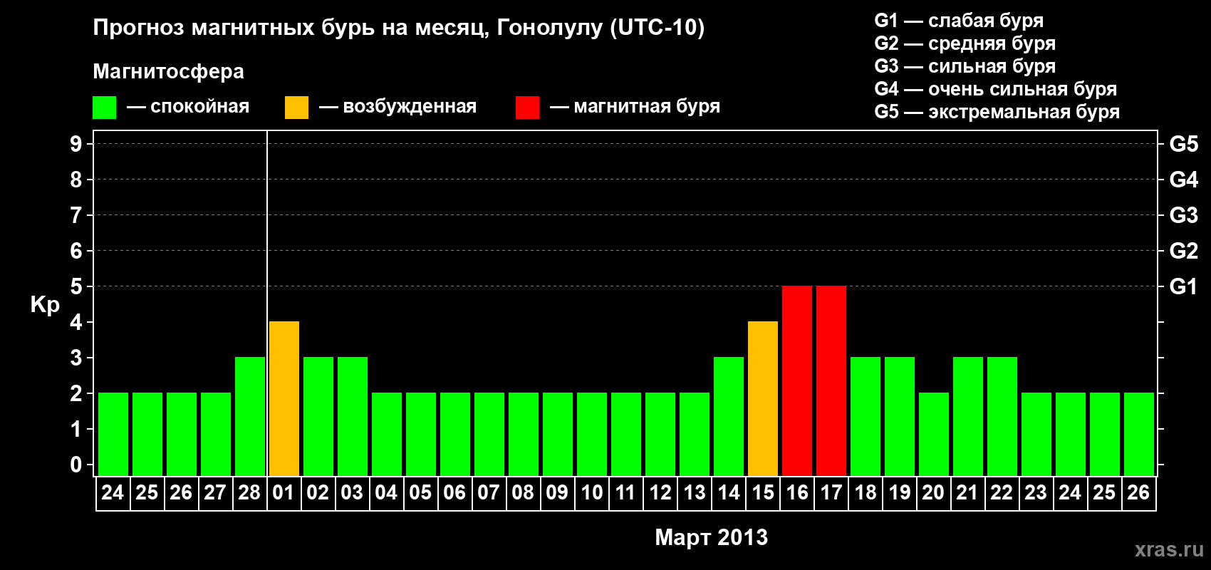 Прогноз максимального суточного геомагнитного индекса Kp на <b>1 месяц</b> (31 день) <b>с 24 февраля по 26 марта 2013 г</b>