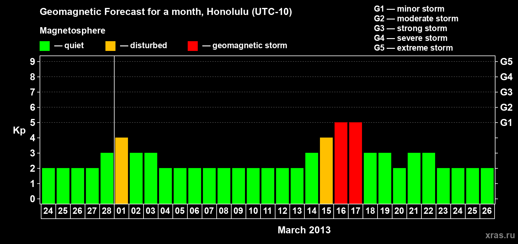 Forecast of the daily maximal value of geomagnetic index Kp for <b>1 month</b> (31 days) <b>from Feb 24, 2013 to Mar 26, 2013</b>