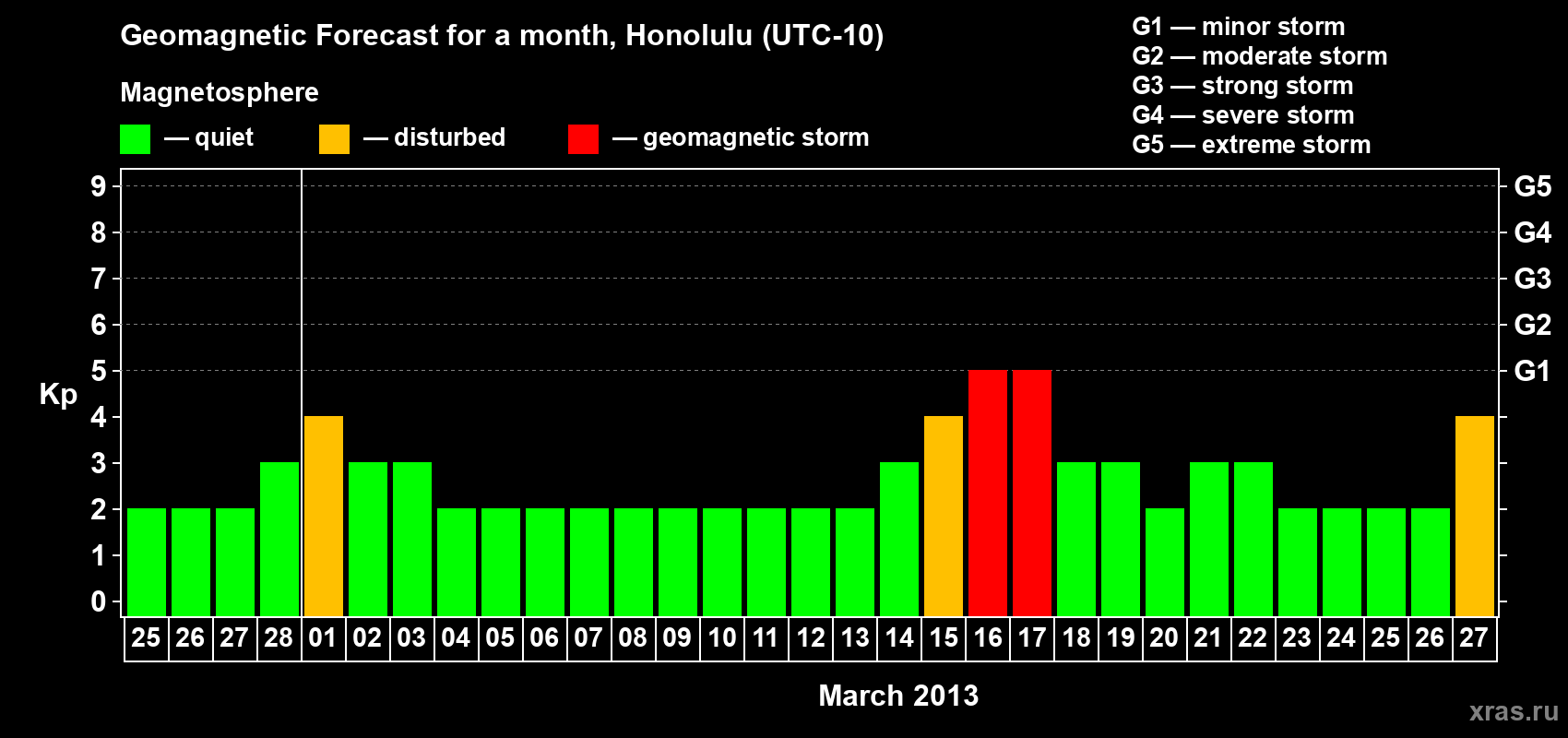 Forecast of the daily maximal value of geomagnetic index Kp for <b>1 month</b> (31 days) <b>from Feb 25, 2013 to Mar 27, 2013</b>