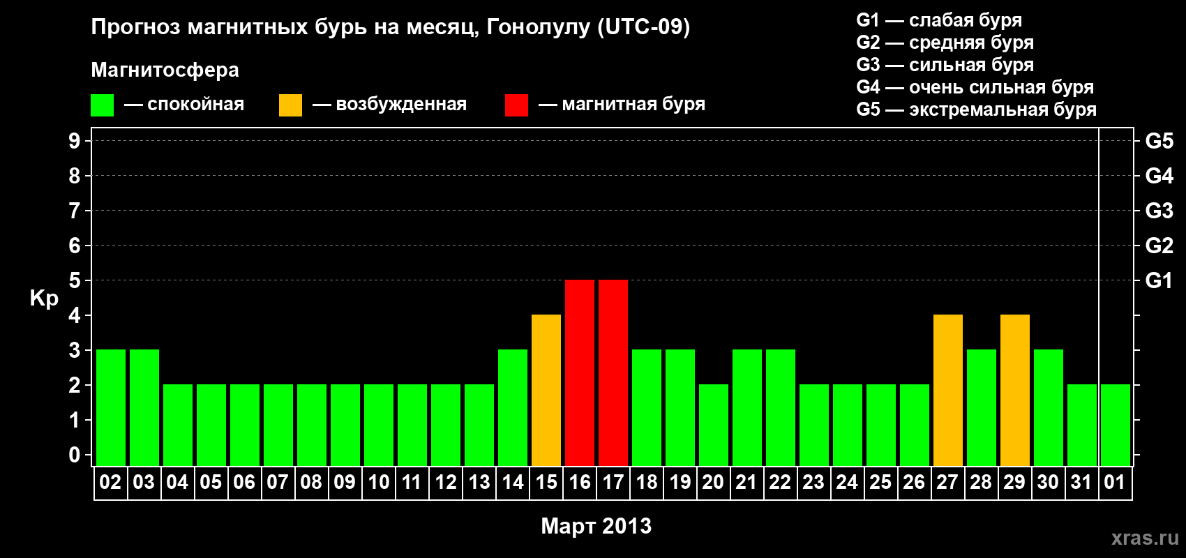 Прогноз максимального суточного геомагнитного индекса Kp на <b>1 месяц</b> (31 день) <b>с 02 марта по 01 апреля 2013 г</b>