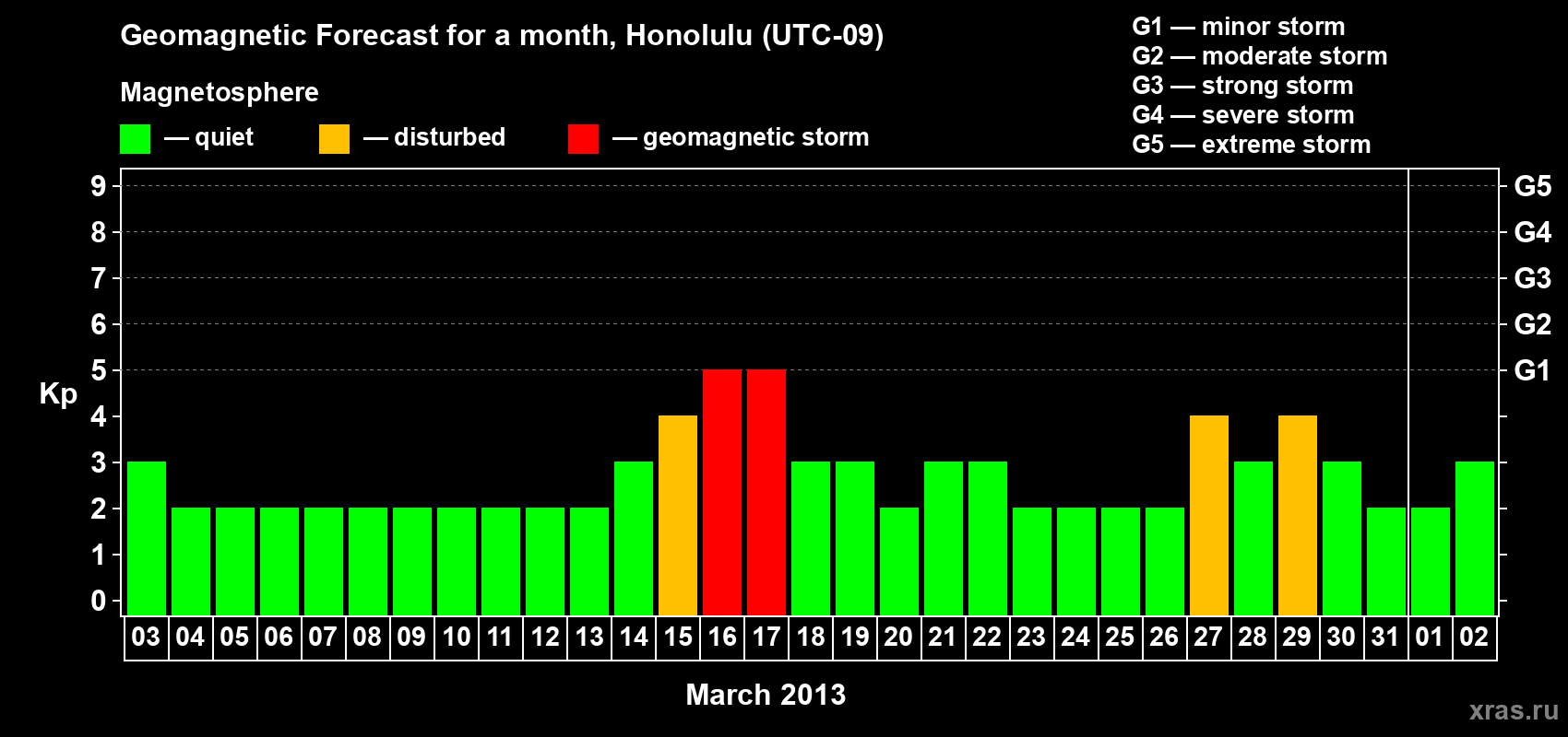 Forecast of the daily maximal value of geomagnetic index Kp for <b>1 month</b> (31 days) <b>from Mar 03, 2013 to Apr 02, 2013</b>