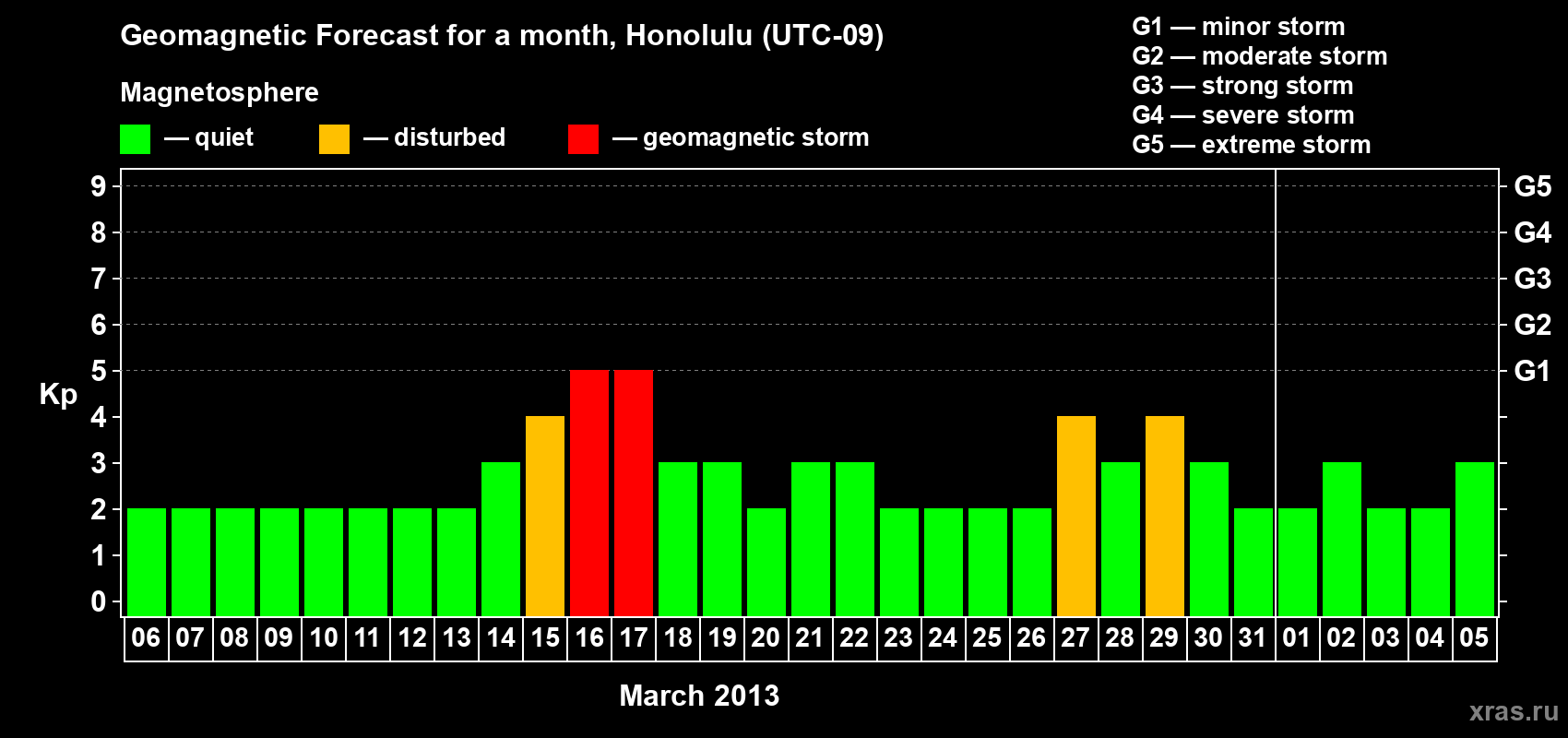 Forecast of the daily maximal value of geomagnetic index Kp for <b>1 month</b> (31 days) <b>from Mar 06, 2013 to Apr 05, 2013</b>