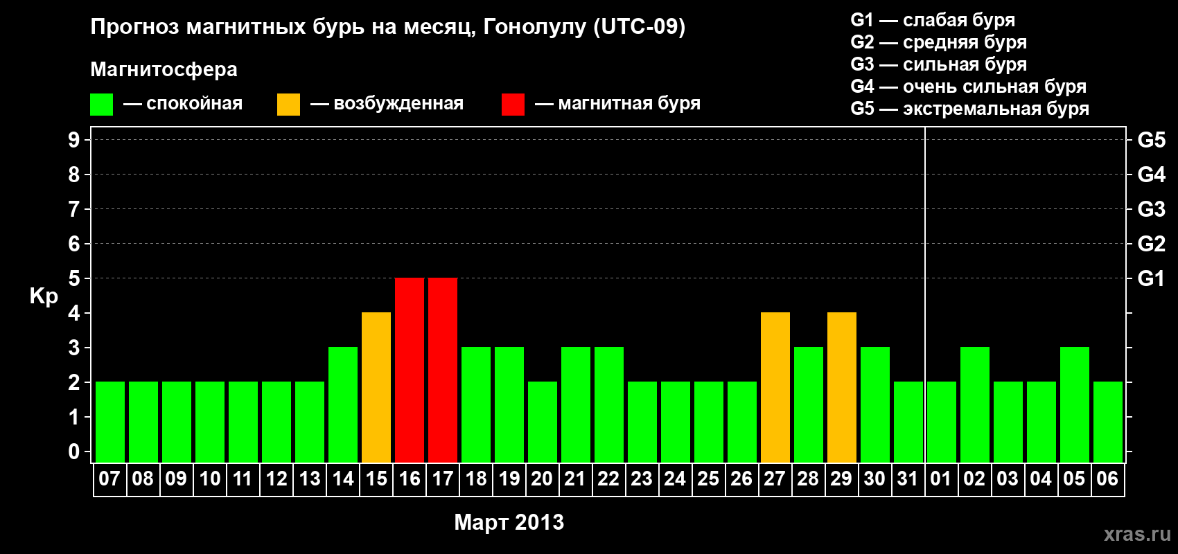 Прогноз максимального суточного геомагнитного индекса Kp на <b>1 месяц</b> (31 день) <b>с 07 марта по 06 апреля 2013 г</b>