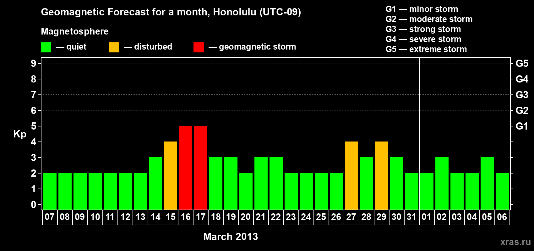 Forecast of the daily maximal value of geomagnetic index Kp for <b>1 month</b> (31 days) <b>from Mar 07, 2013 to Apr 06, 2013</b>