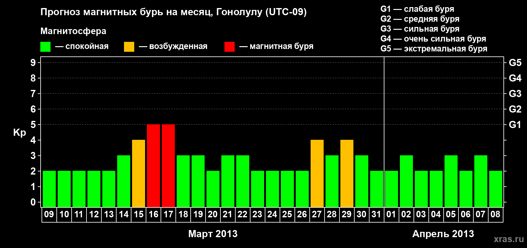Прогноз максимального суточного геомагнитного индекса Kp на <b>1 месяц</b> (31 день) <b>с 09 марта по 08 апреля 2013 г</b>