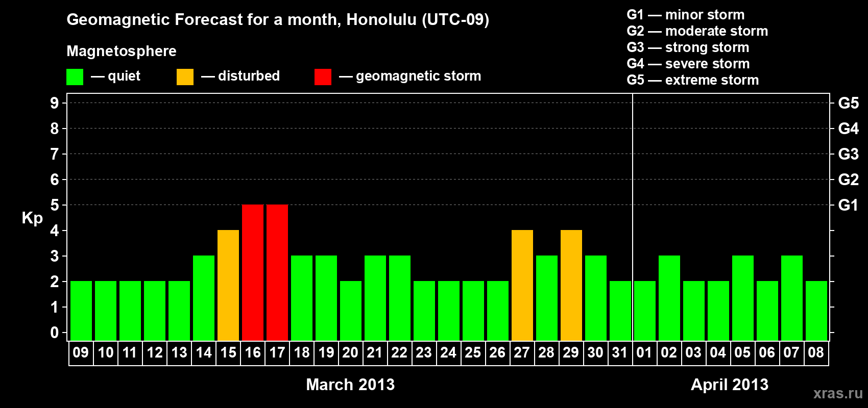 Forecast of the daily maximal value of geomagnetic index Kp for <b>1 month</b> (31 days) <b>from Mar 09, 2013 to Apr 08, 2013</b>
