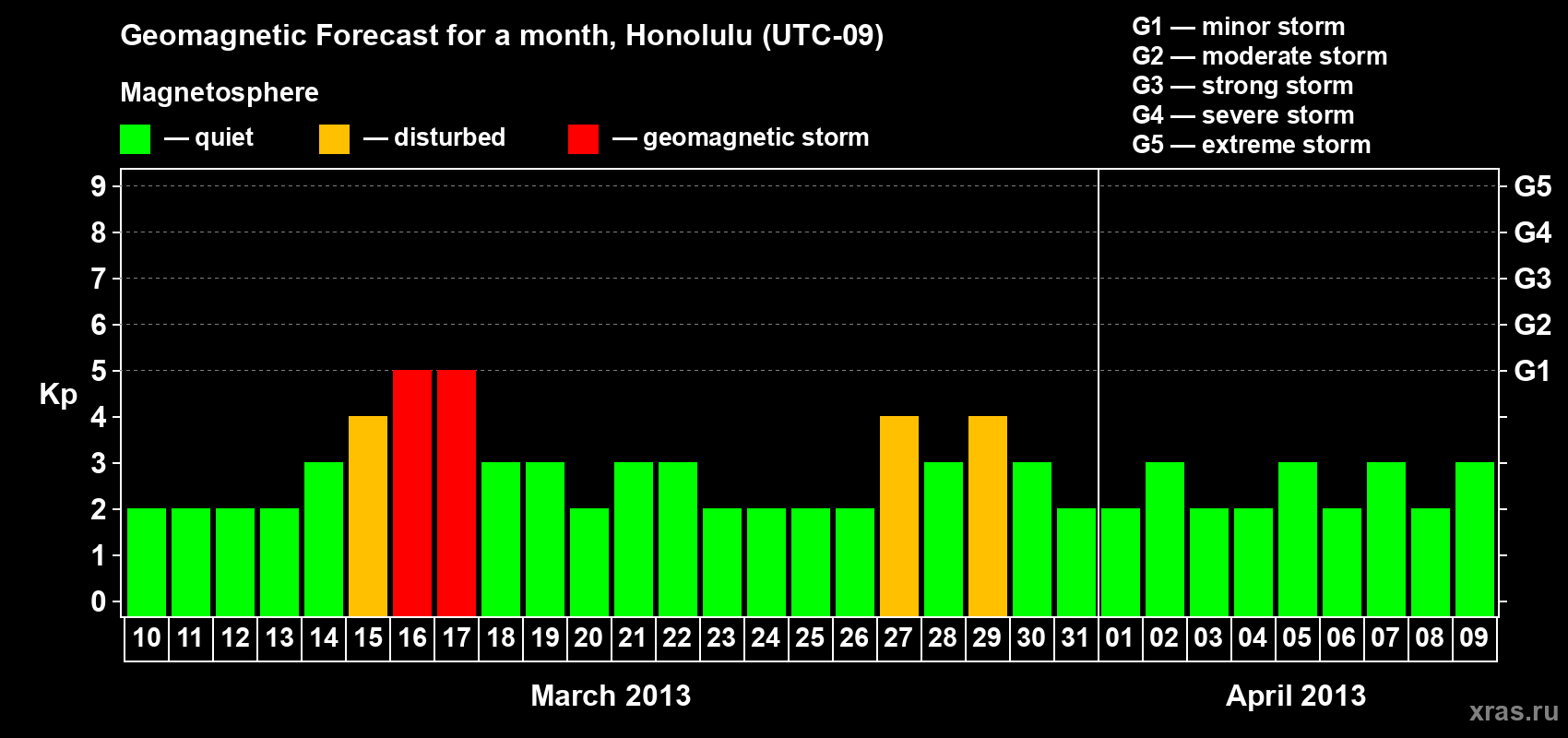 Forecast of the daily maximal value of geomagnetic index Kp for <b>1 month</b> (31 days) <b>from Mar 10, 2013 to Apr 09, 2013</b>