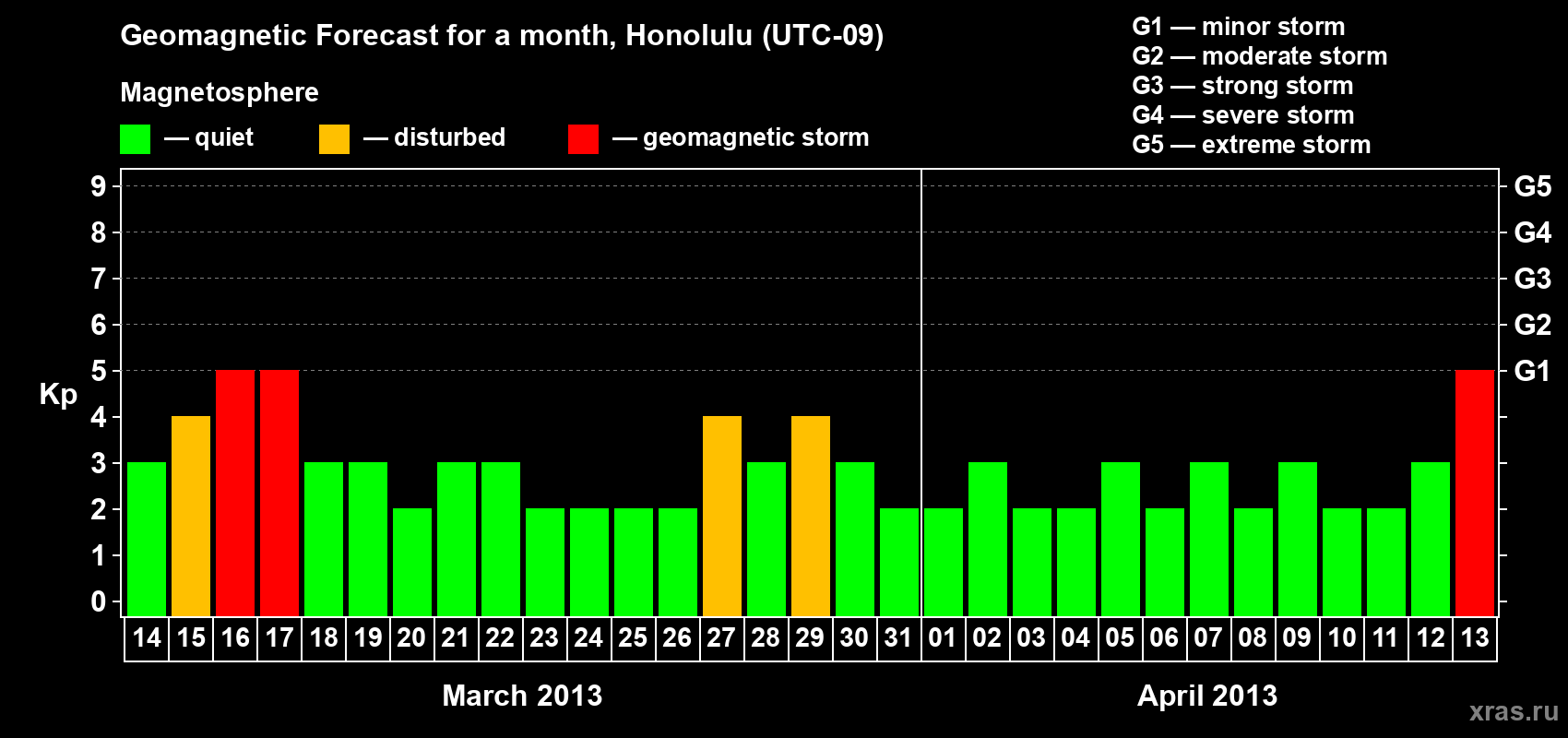 Forecast of the daily maximal value of geomagnetic index Kp for <b>1 month</b> (31 days) <b>from Mar 14, 2013 to Apr 13, 2013</b>