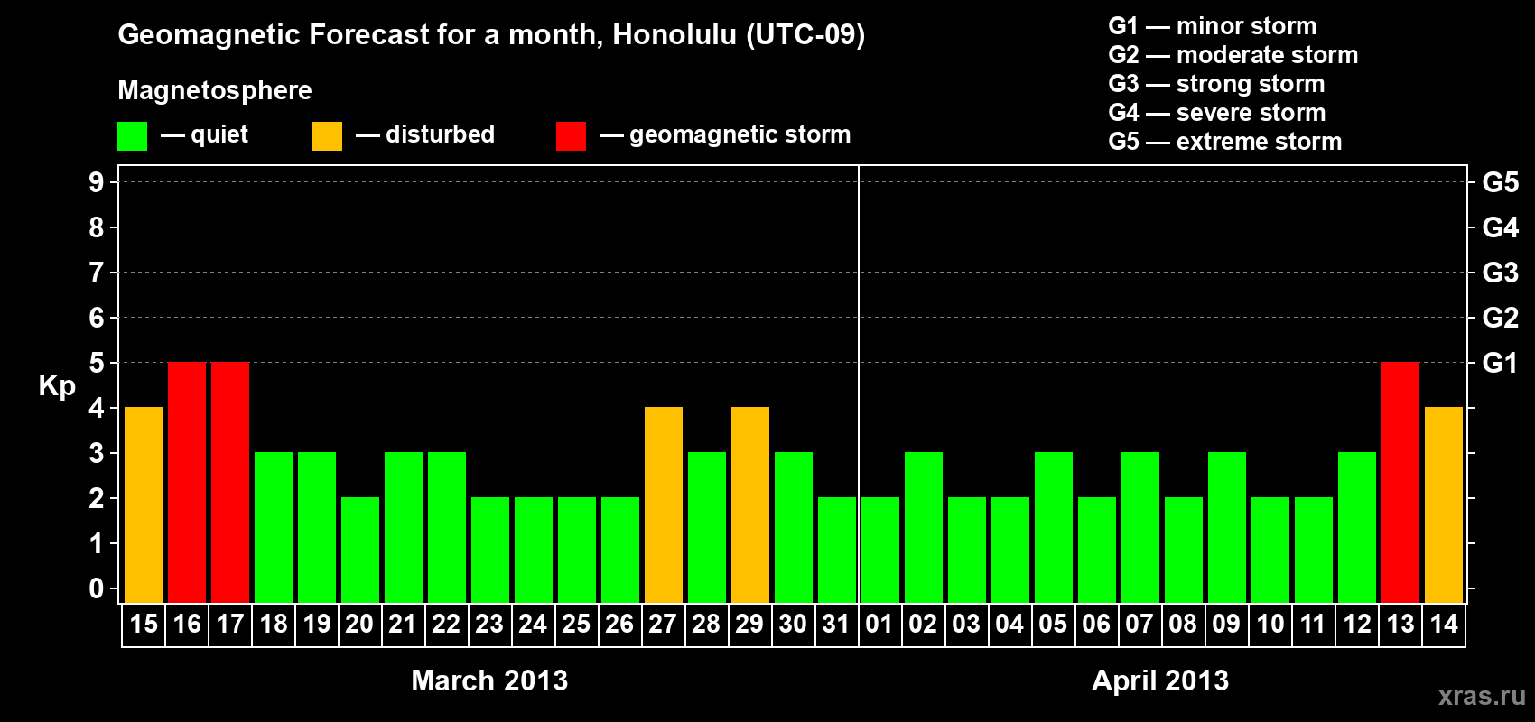 Forecast of the daily maximal value of geomagnetic index Kp for <b>1 month</b> (31 days) <b>from Mar 15, 2013 to Apr 14, 2013</b>
