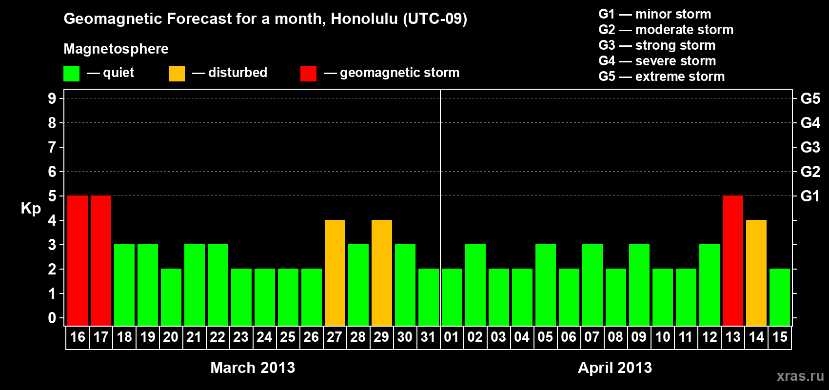 Forecast of the daily maximal value of geomagnetic index Kp for <b>1 month</b> (31 days) <b>from Mar 16, 2013 to Apr 15, 2013</b>