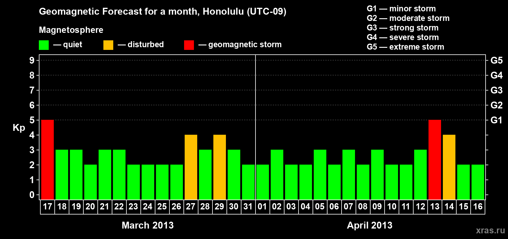 Forecast of the daily maximal value of geomagnetic index Kp for <b>1 month</b> (31 days) <b>from Mar 17, 2013 to Apr 16, 2013</b>