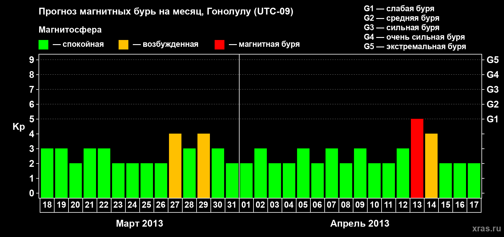 Прогноз максимального суточного геомагнитного индекса Kp на <b>1 месяц</b> (31 день) <b>с 18 марта по 17 апреля 2013 г</b>