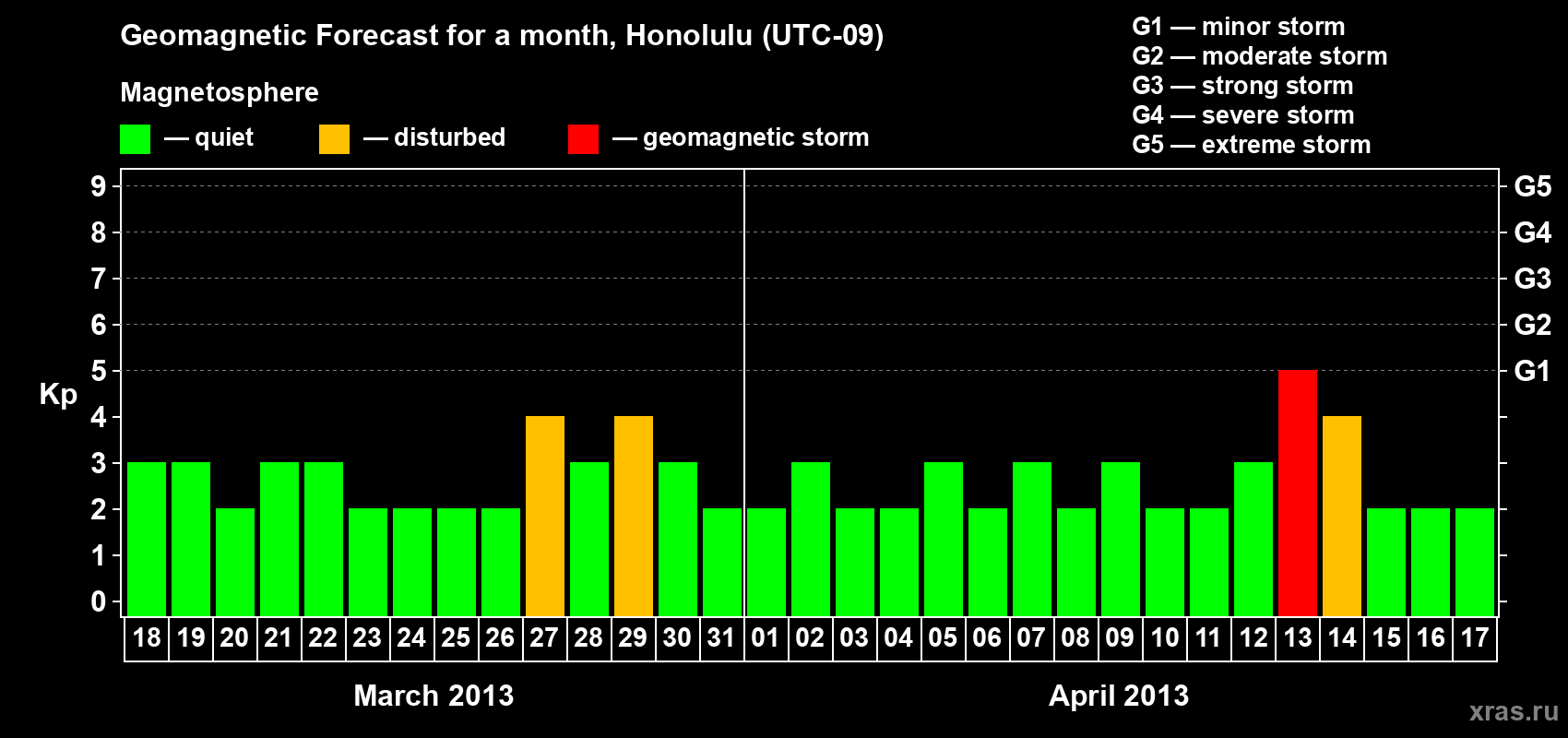 Forecast of the daily maximal value of geomagnetic index Kp for <b>1 month</b> (31 days) <b>from Mar 18, 2013 to Apr 17, 2013</b>