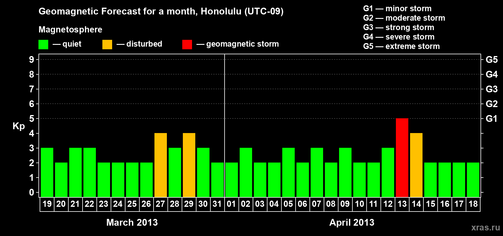 Forecast of the daily maximal value of geomagnetic index Kp for <b>1 month</b> (31 days) <b>from Mar 19, 2013 to Apr 18, 2013</b>