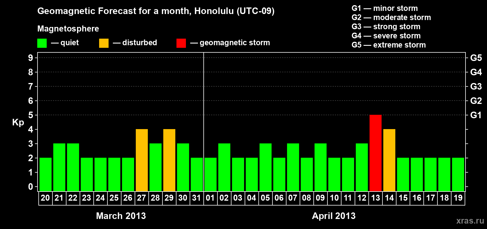 Forecast of the daily maximal value of geomagnetic index Kp for <b>1 month</b> (31 days) <b>from Mar 20, 2013 to Apr 19, 2013</b>