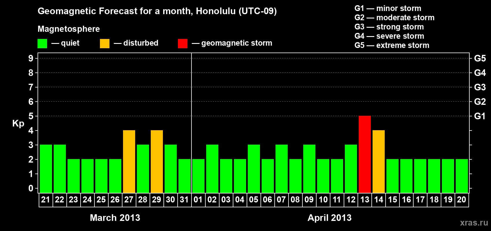 Forecast of the daily maximal value of geomagnetic index Kp for <b>1 month</b> (31 days) <b>from Mar 21, 2013 to Apr 20, 2013</b>