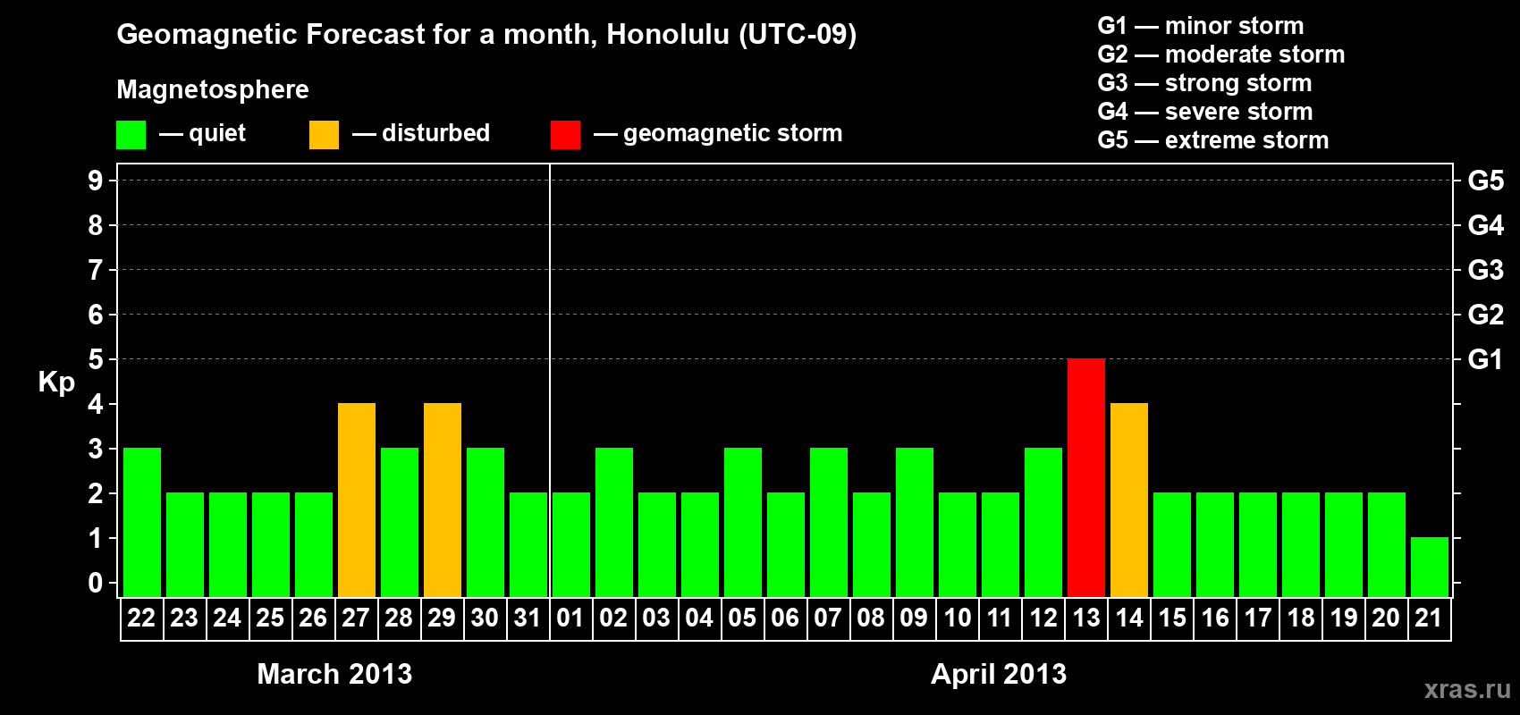 Forecast of the daily maximal value of geomagnetic index Kp for <b>1 month</b> (31 days) <b>from Mar 22, 2013 to Apr 21, 2013</b>