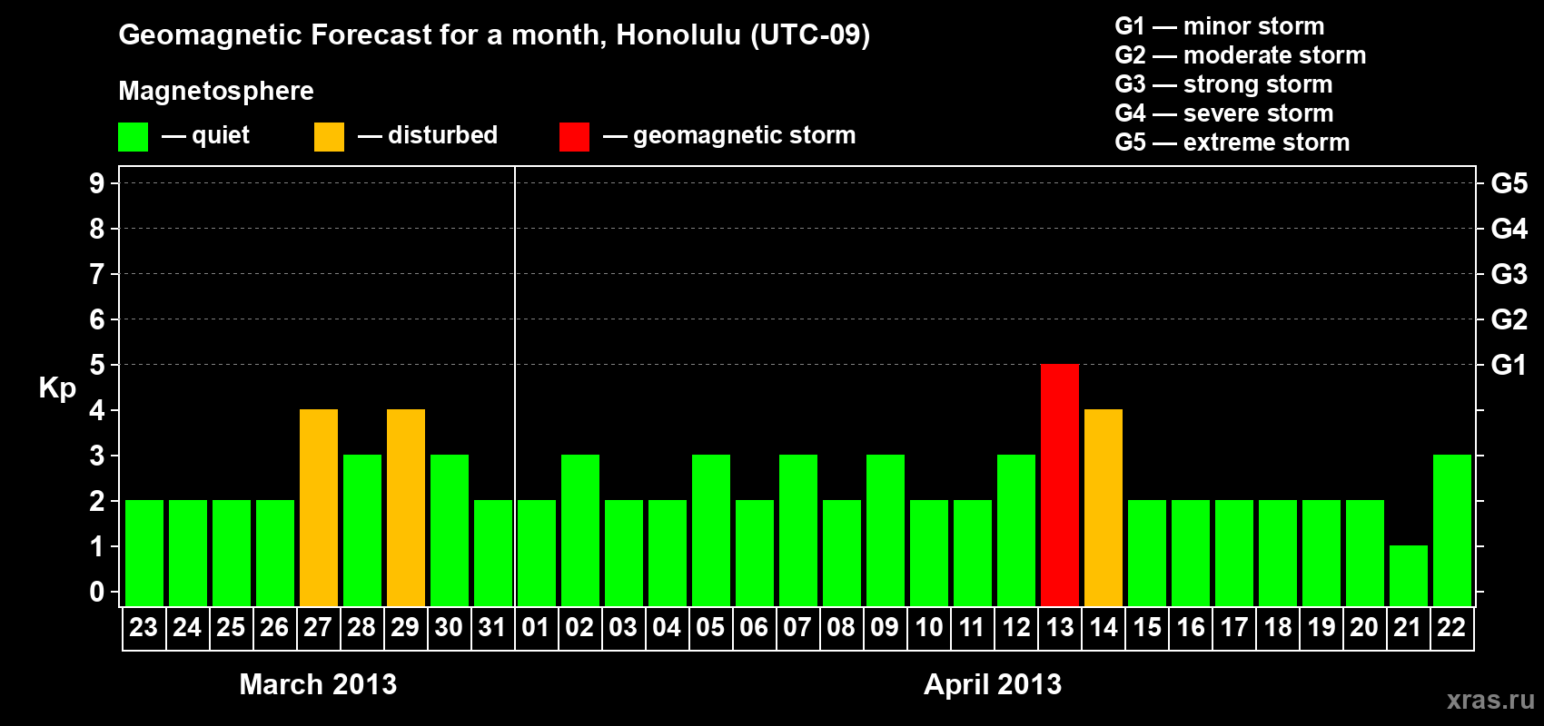 Forecast of the daily maximal value of geomagnetic index Kp for <b>1 month</b> (31 days) <b>from Mar 23, 2013 to Apr 22, 2013</b>