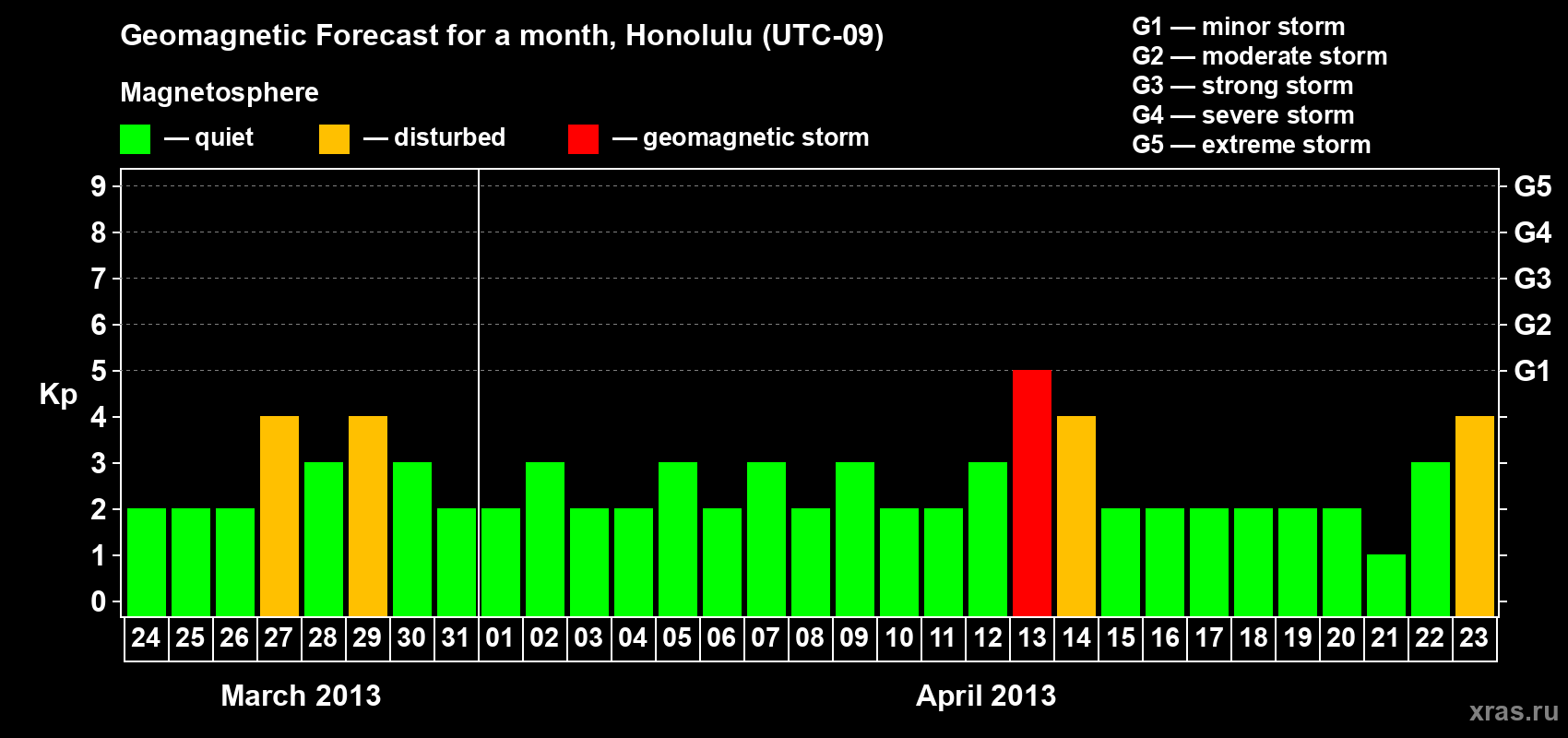 Forecast of the daily maximal value of geomagnetic index Kp for <b>1 month</b> (31 days) <b>from Mar 24, 2013 to Apr 23, 2013</b>