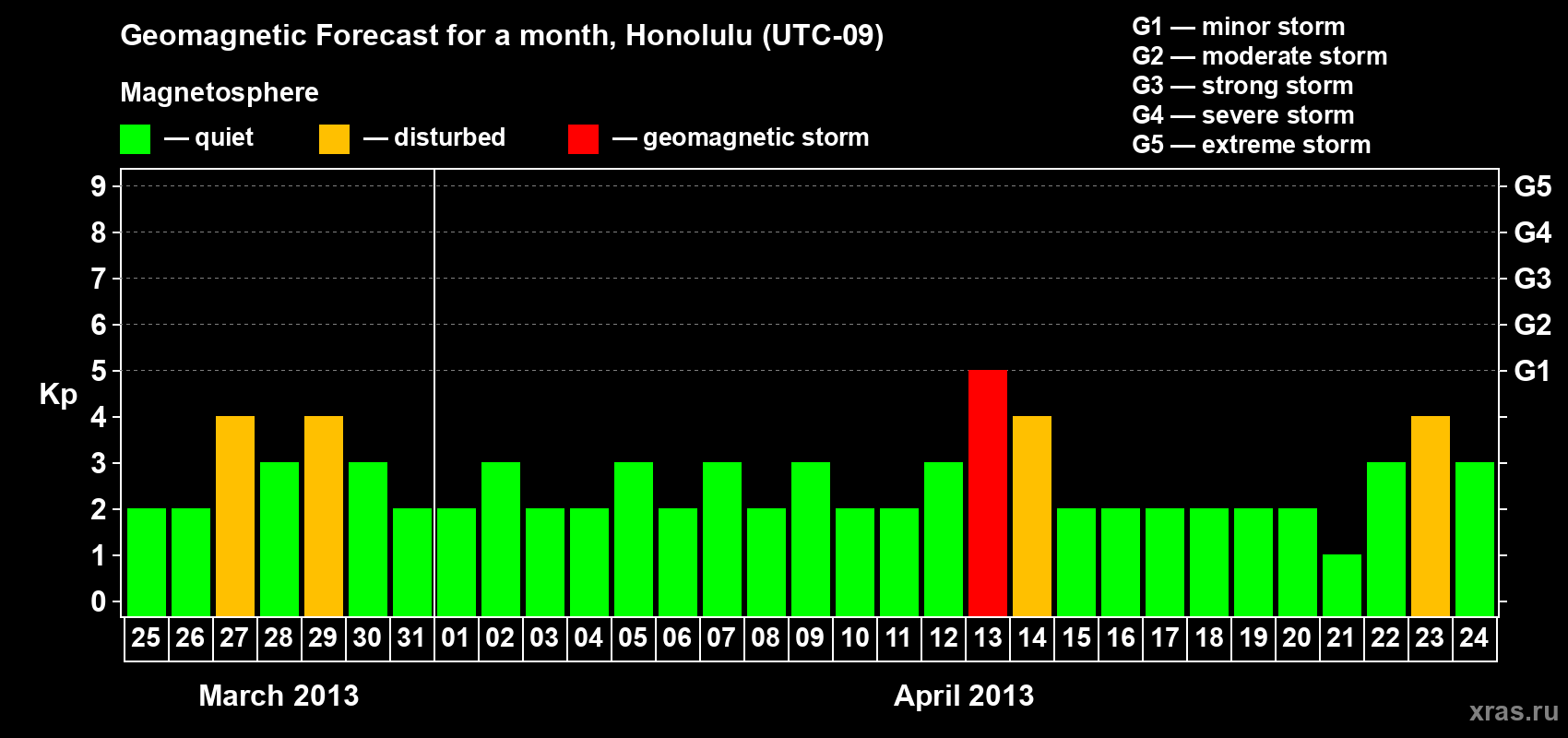 Forecast of the daily maximal value of geomagnetic index Kp for <b>1 month</b> (31 days) <b>from Mar 25, 2013 to Apr 24, 2013</b>