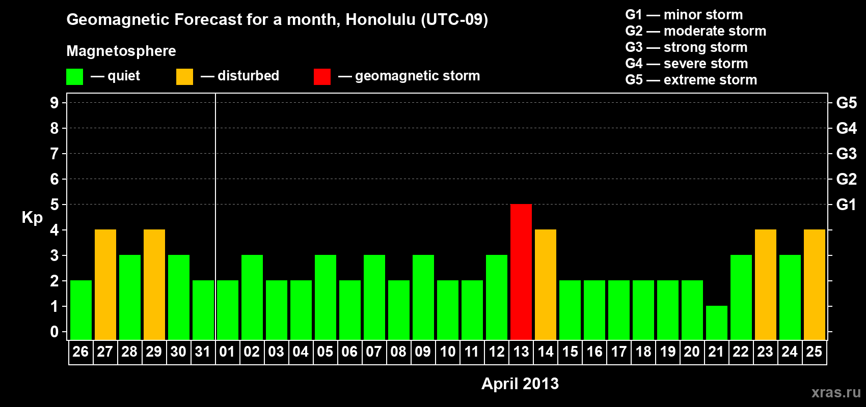 Forecast of the daily maximal value of geomagnetic index Kp for <b>1 month</b> (31 days) <b>from Mar 26, 2013 to Apr 25, 2013</b>